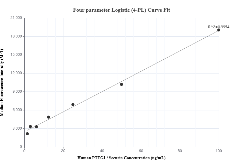 Cytometric bead array standard curve of MP00876-3